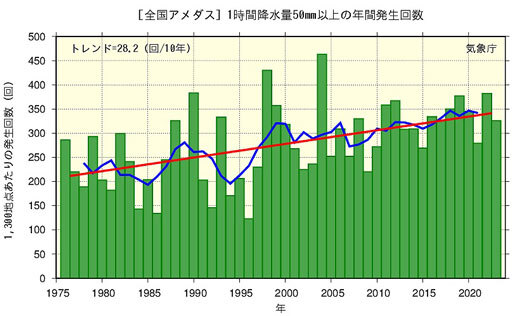 1時間降水量50mm以上の年間発生回数