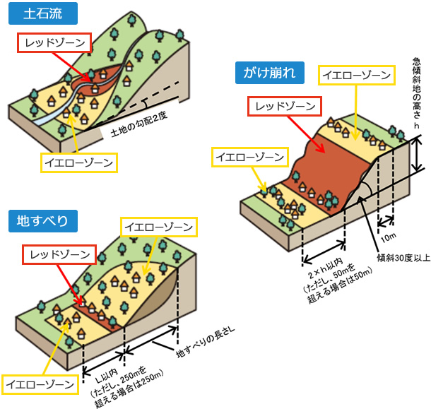 それぞれの土砂災害に対する指定区域イメージ