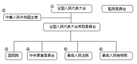 政治体制
