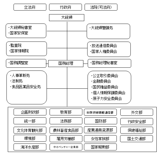 韓国政治体制_JP
