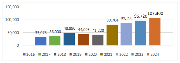 フートー省GDP