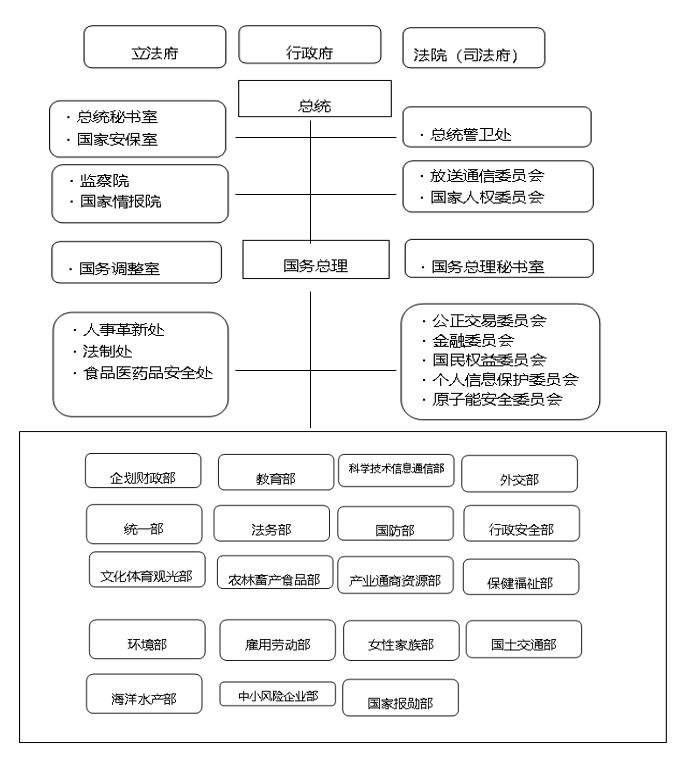 韓国政治体制_CN