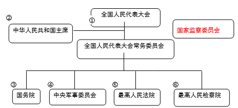 中国政治体制