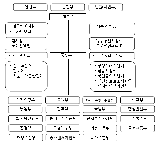 韓国政治体制_KR