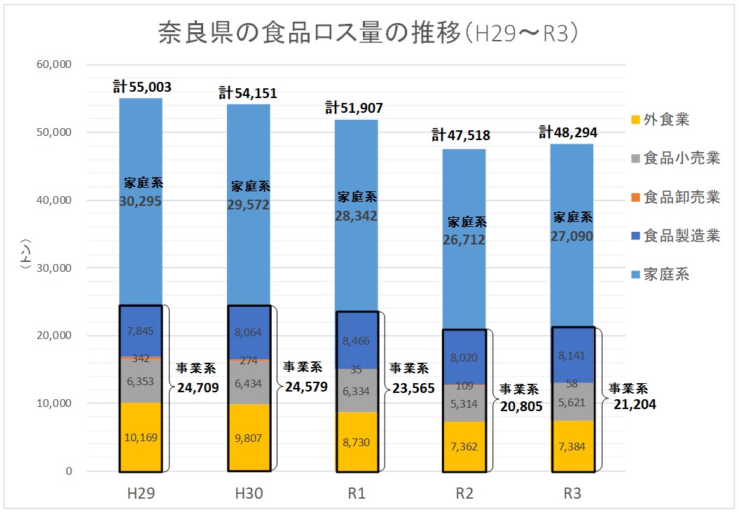 H29～R3奈良県食品ロス量推移