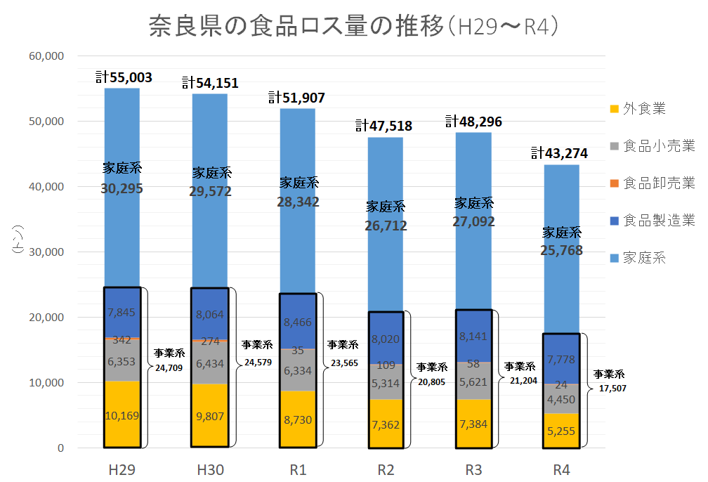 奈良県食品ロス量推移（グラフ）