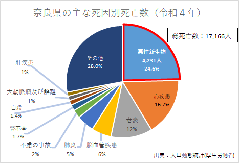 奈良県の主な死因別死亡数（令和４年）