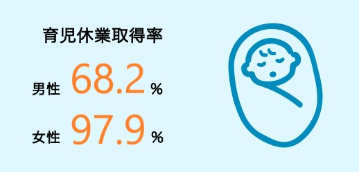 育休取得率